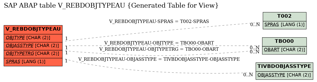 E-R Diagram for table V_REBDOBJTYPEAU (Generated Table for View)