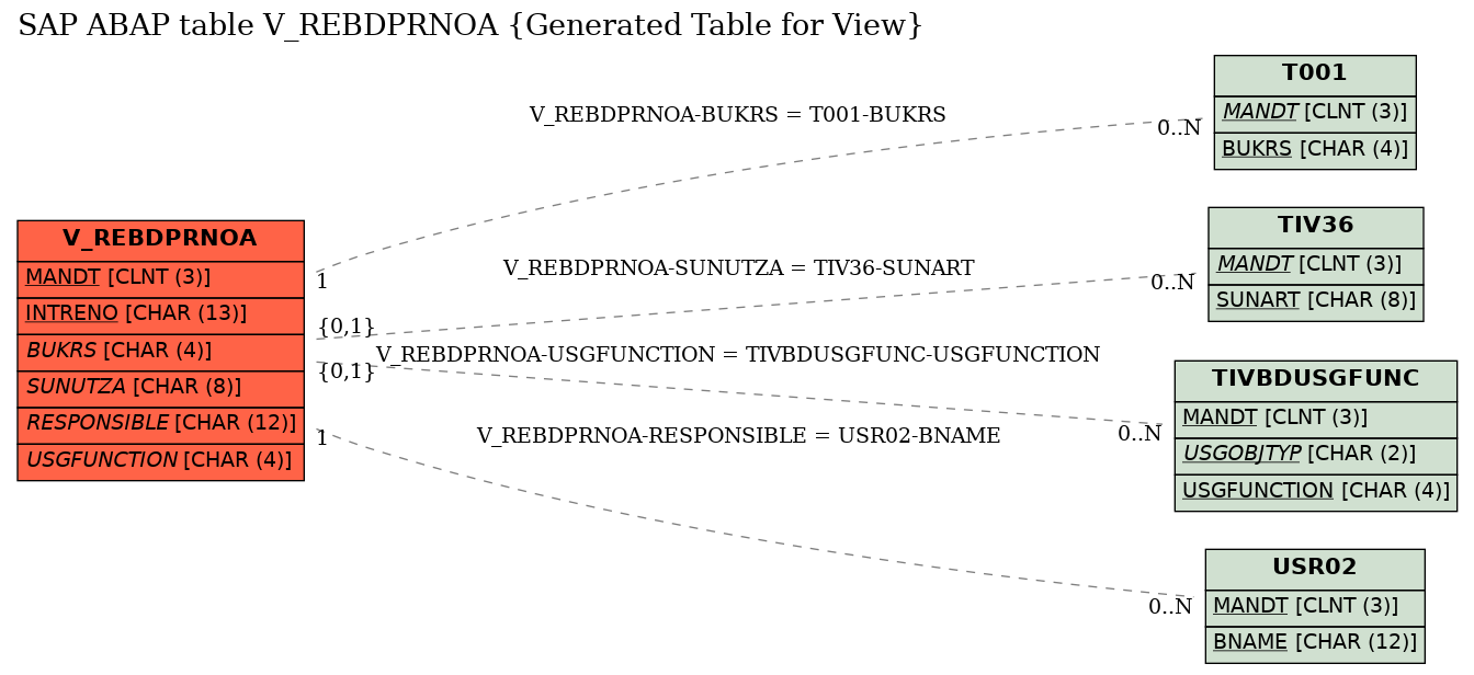 E-R Diagram for table V_REBDPRNOA (Generated Table for View)