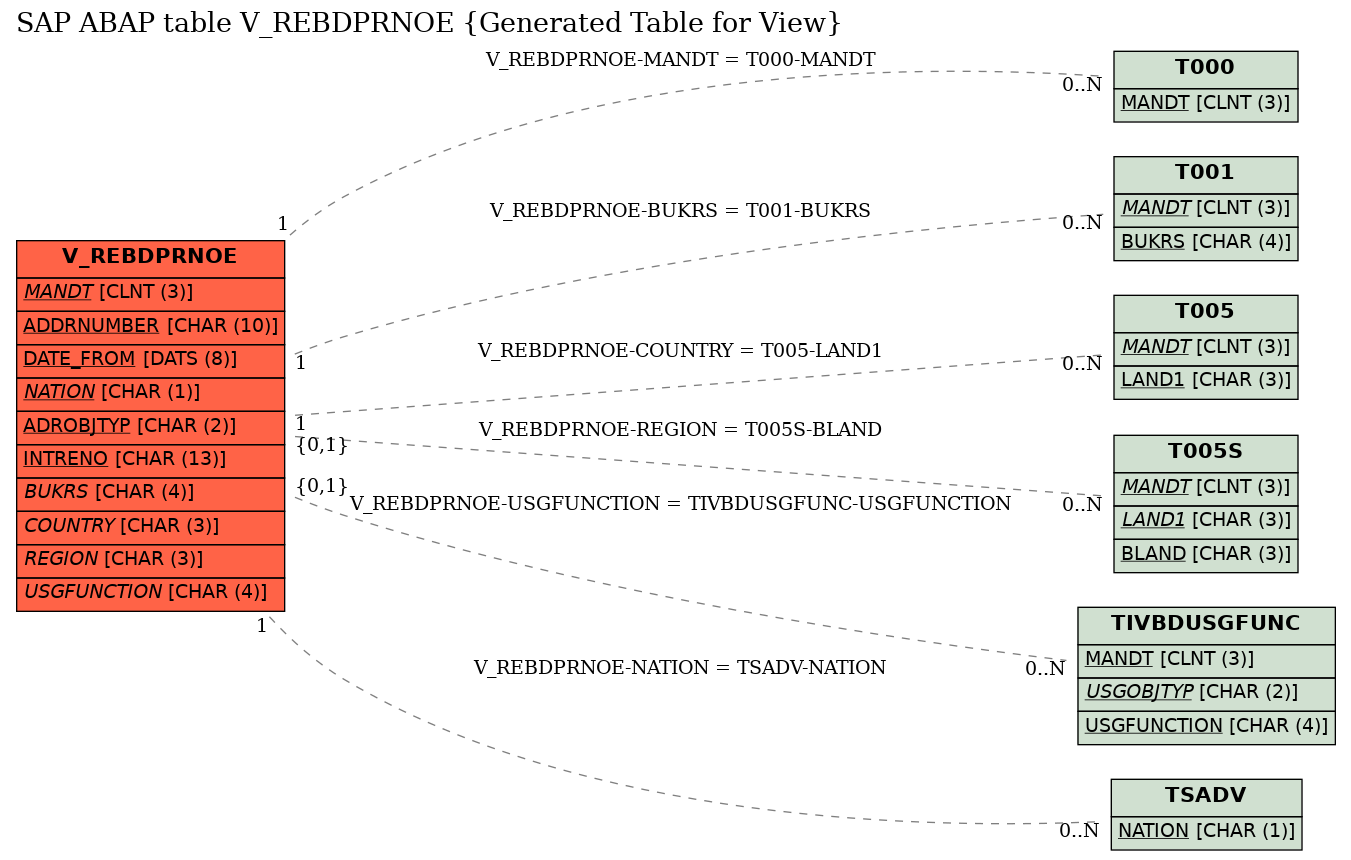 E-R Diagram for table V_REBDPRNOE (Generated Table for View)