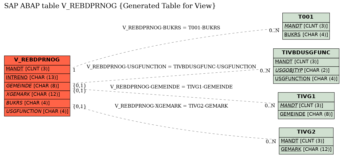 E-R Diagram for table V_REBDPRNOG (Generated Table for View)