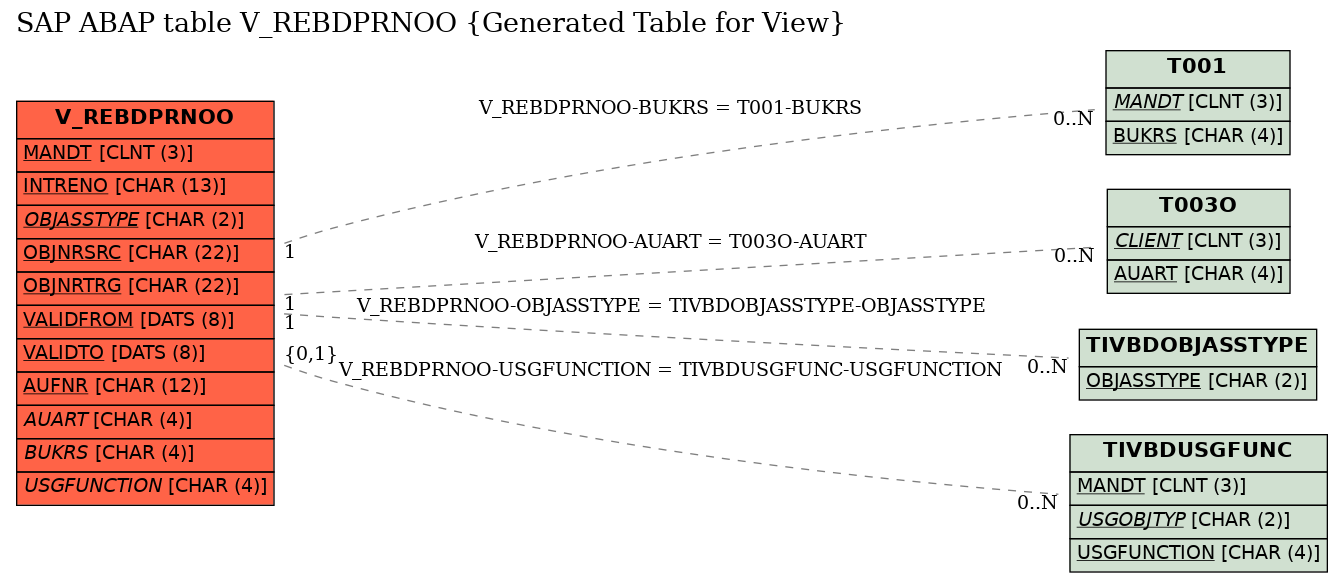 E-R Diagram for table V_REBDPRNOO (Generated Table for View)