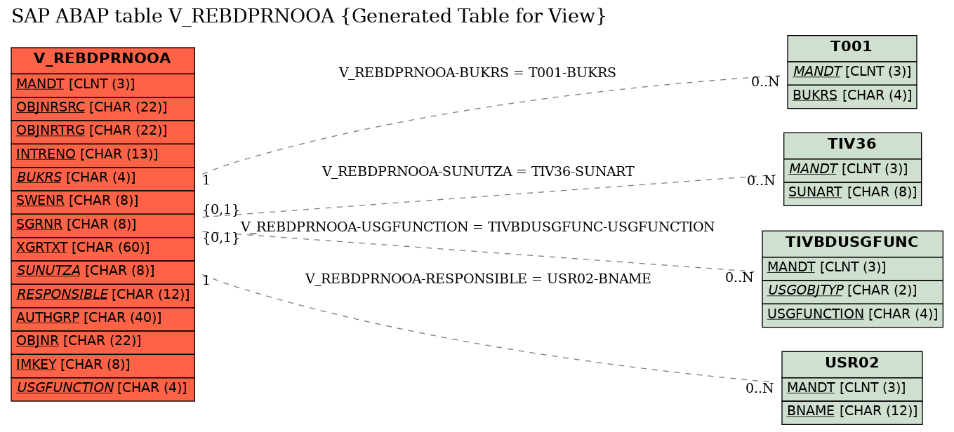E-R Diagram for table V_REBDPRNOOA (Generated Table for View)