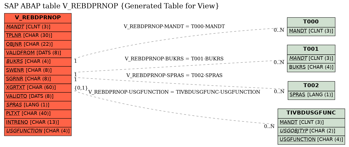 E-R Diagram for table V_REBDPRNOP (Generated Table for View)