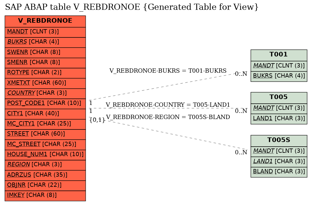 E-R Diagram for table V_REBDRONOE (Generated Table for View)