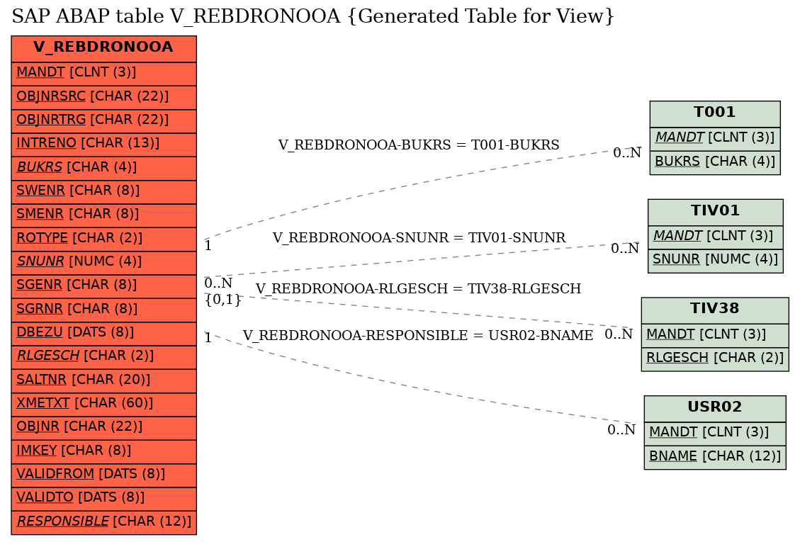 E-R Diagram for table V_REBDRONOOA (Generated Table for View)