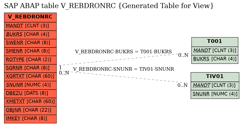 E-R Diagram for table V_REBDRONRC (Generated Table for View)