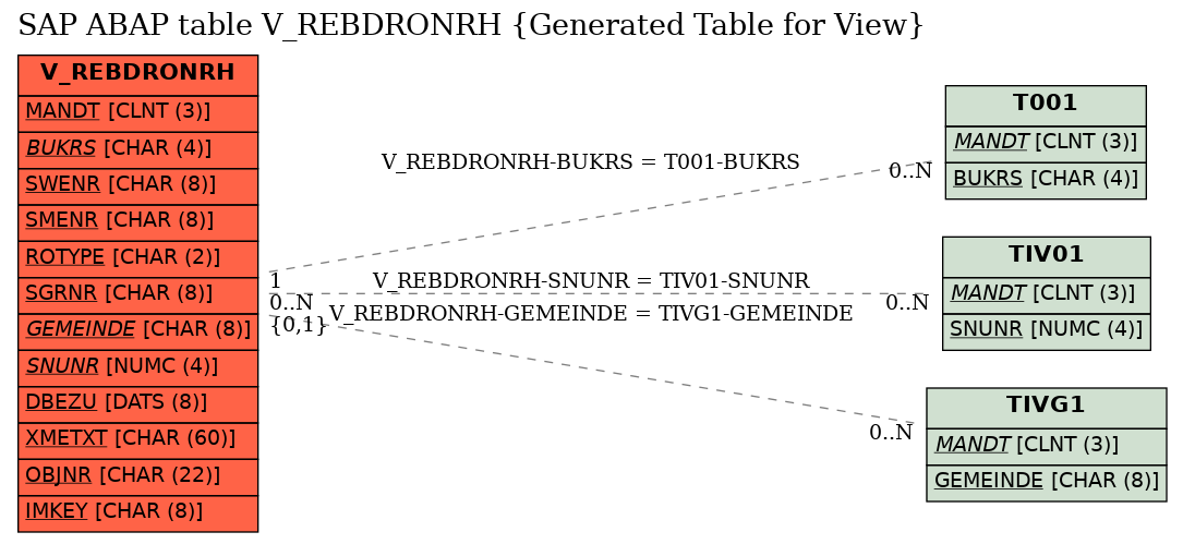 E-R Diagram for table V_REBDRONRH (Generated Table for View)