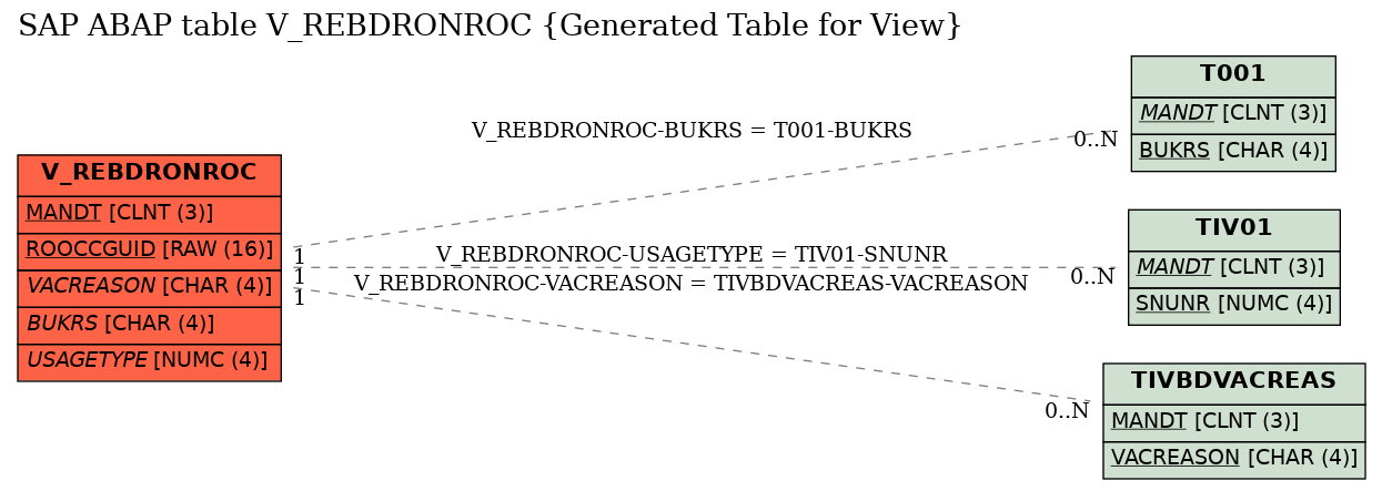 E-R Diagram for table V_REBDRONROC (Generated Table for View)