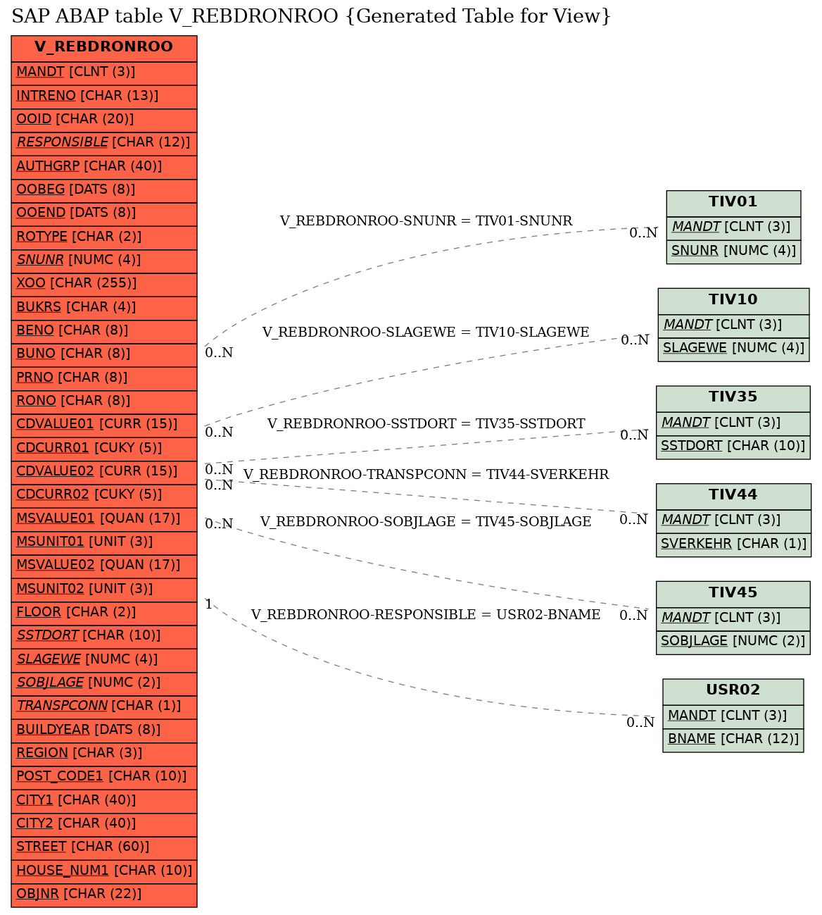 E-R Diagram for table V_REBDRONROO (Generated Table for View)