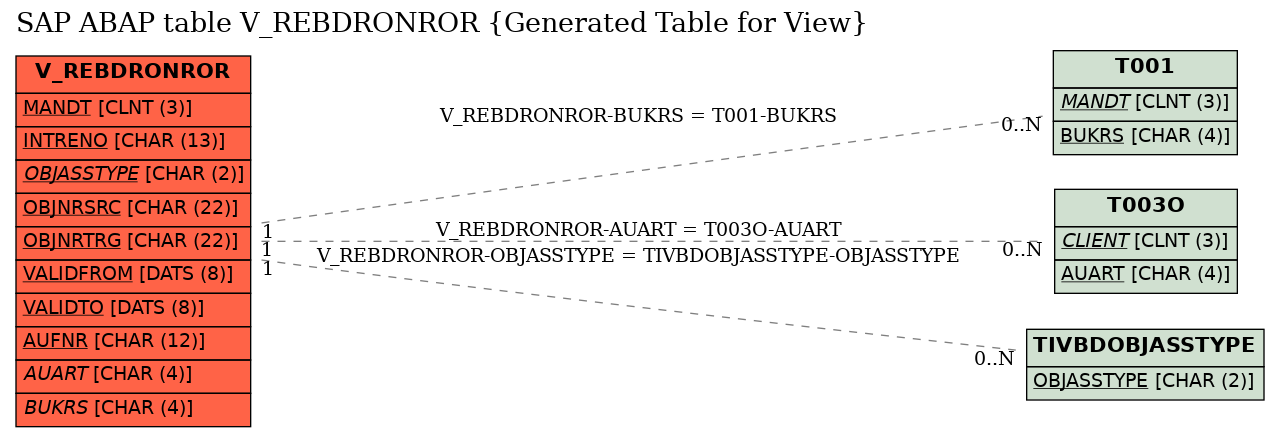 E-R Diagram for table V_REBDRONROR (Generated Table for View)