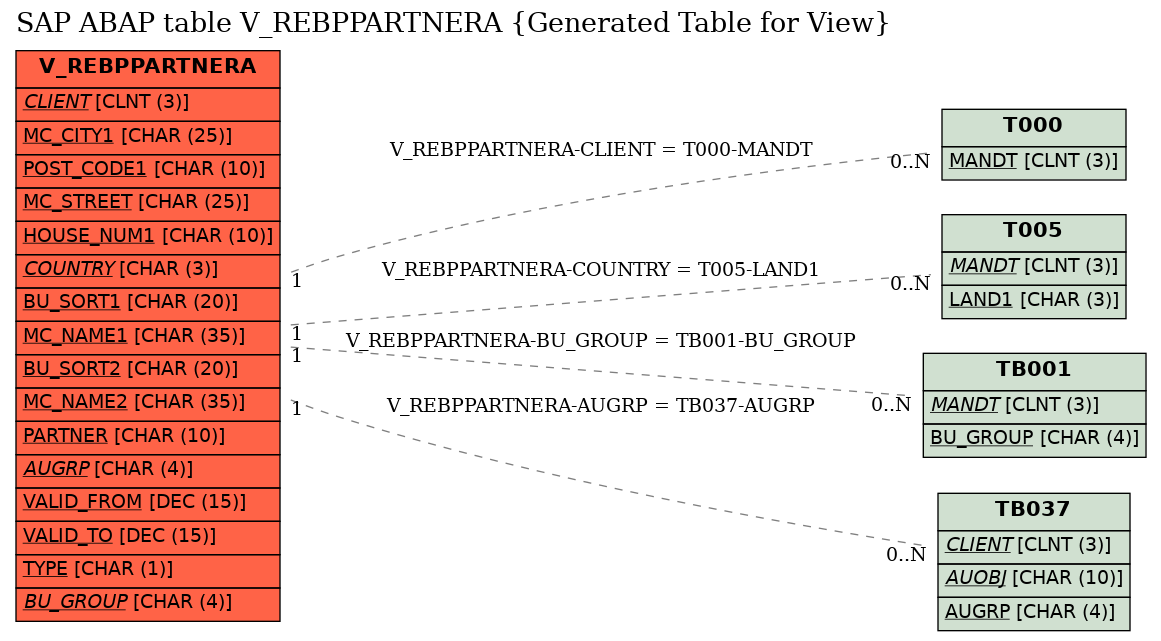 E-R Diagram for table V_REBPPARTNERA (Generated Table for View)