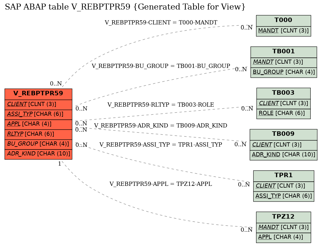 E-R Diagram for table V_REBPTPR59 (Generated Table for View)