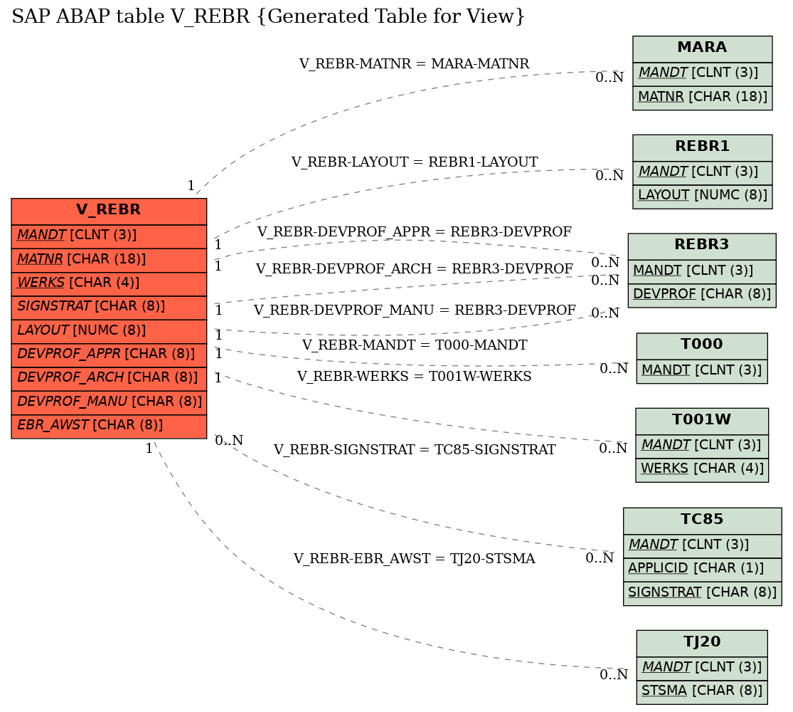 E-R Diagram for table V_REBR (Generated Table for View)