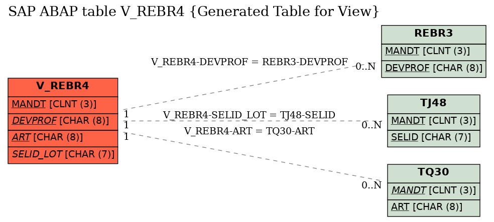 E-R Diagram for table V_REBR4 (Generated Table for View)