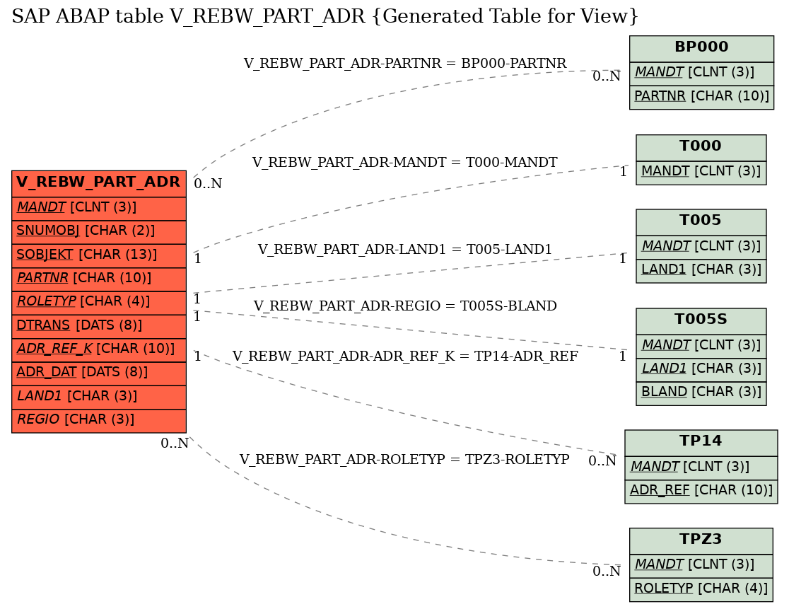 E-R Diagram for table V_REBW_PART_ADR (Generated Table for View)