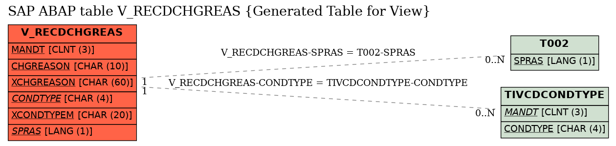 E-R Diagram for table V_RECDCHGREAS (Generated Table for View)