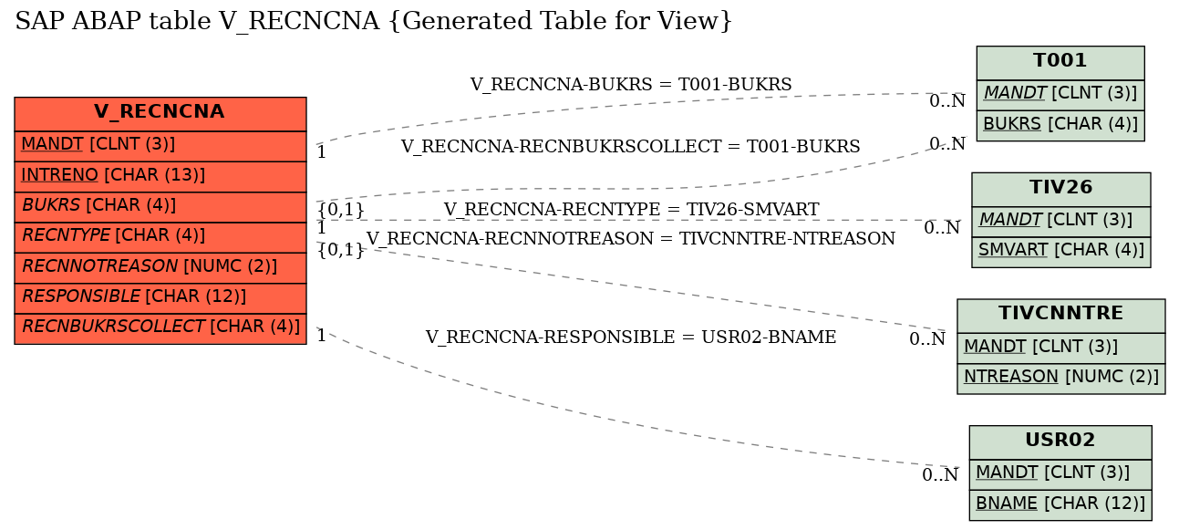 E-R Diagram for table V_RECNCNA (Generated Table for View)