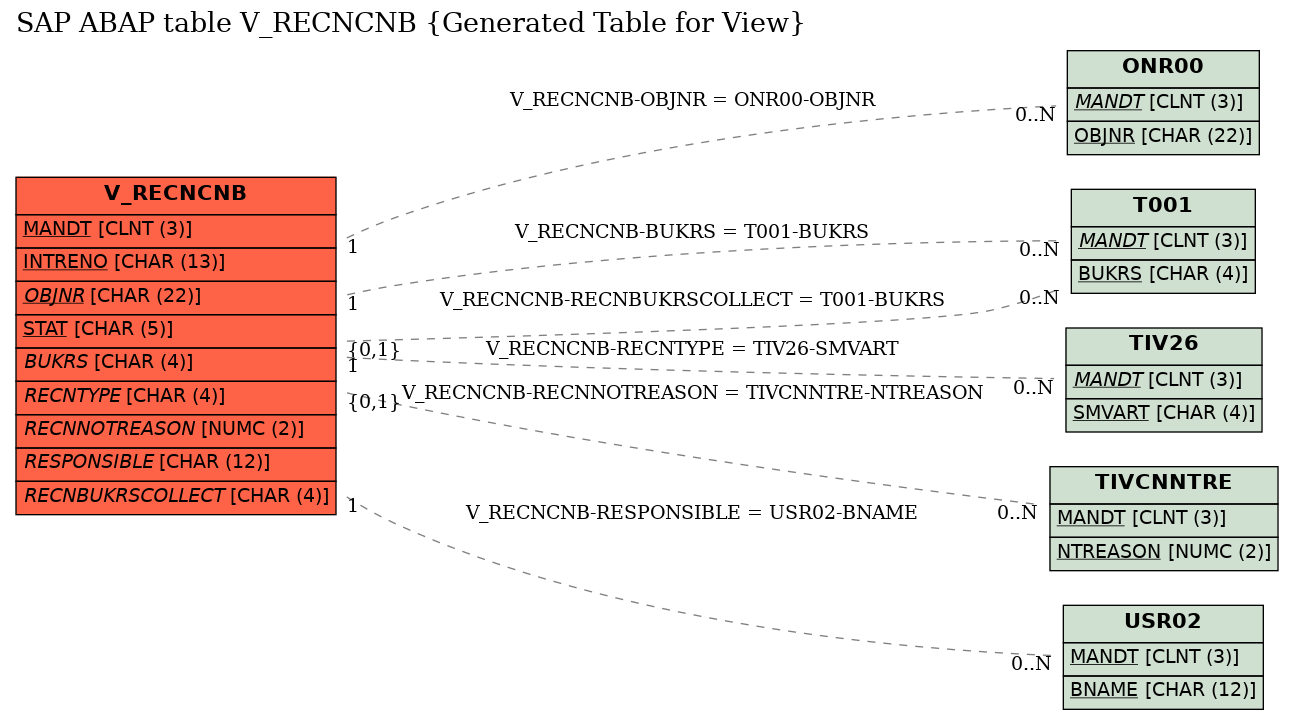 E-R Diagram for table V_RECNCNB (Generated Table for View)