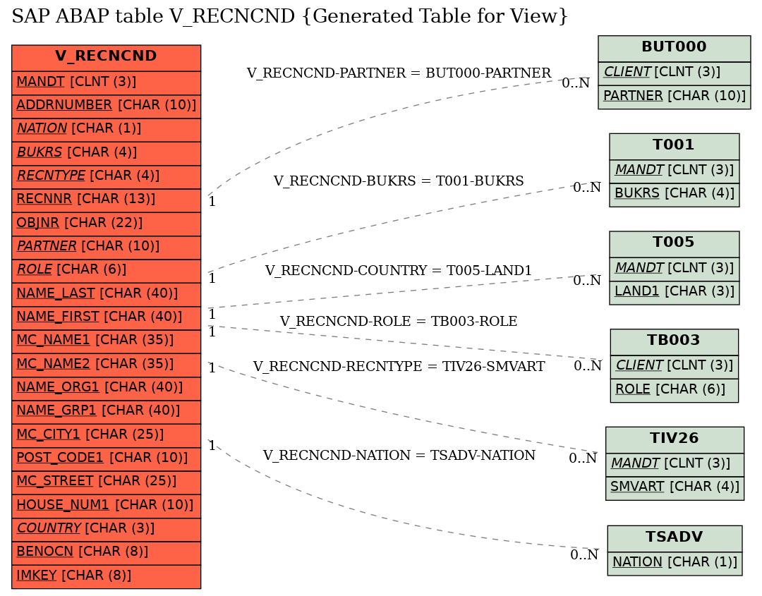 E-R Diagram for table V_RECNCND (Generated Table for View)