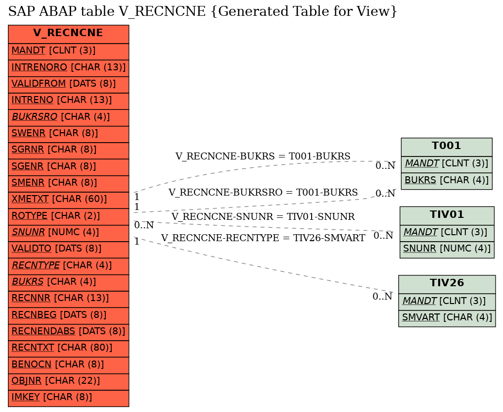 E-R Diagram for table V_RECNCNE (Generated Table for View)