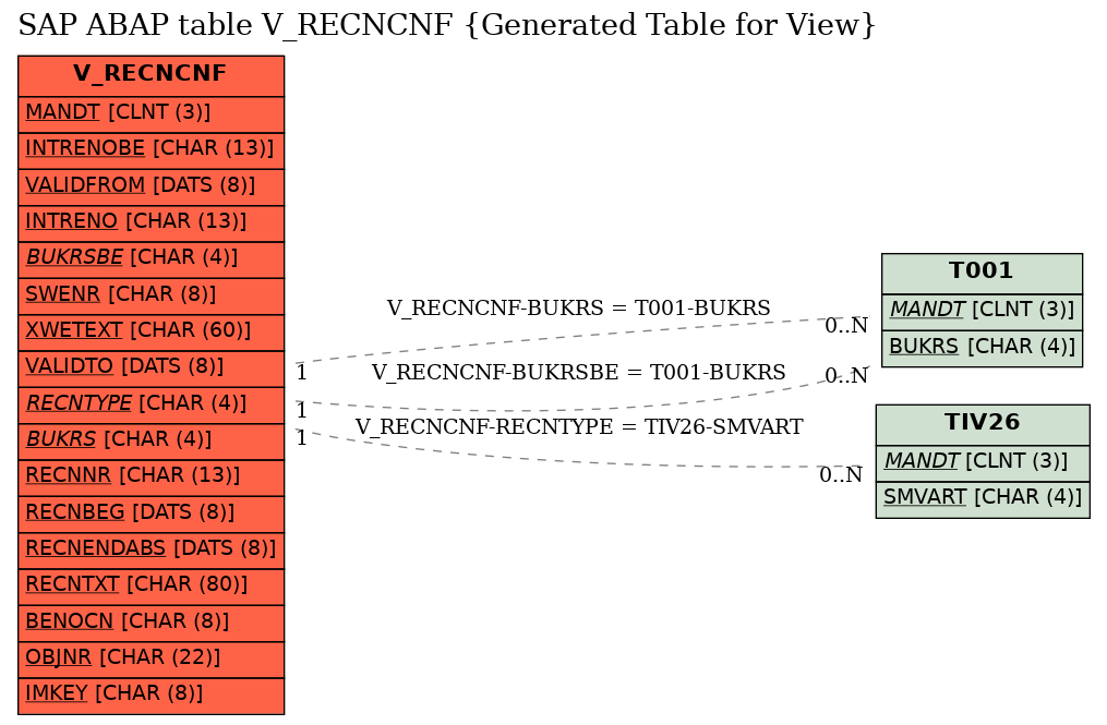 E-R Diagram for table V_RECNCNF (Generated Table for View)