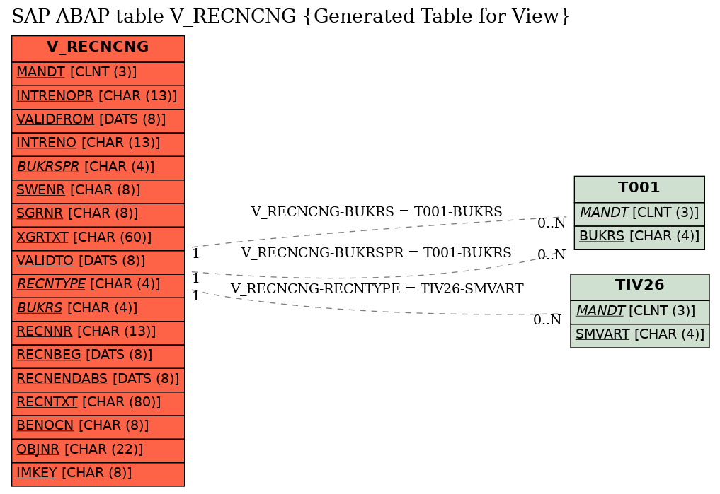 E-R Diagram for table V_RECNCNG (Generated Table for View)