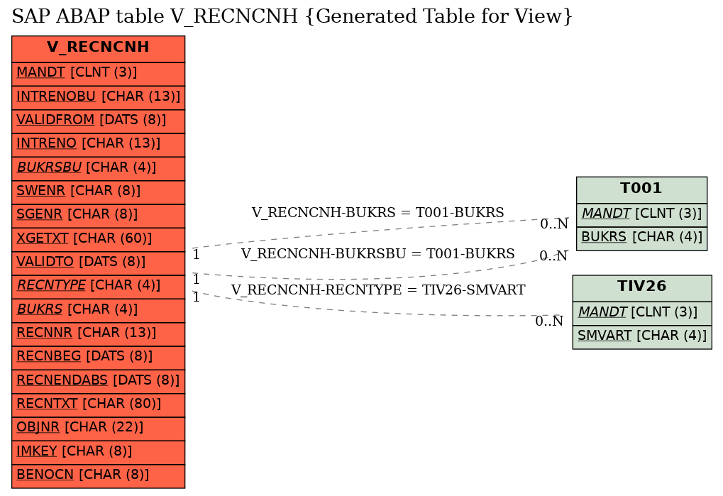 E-R Diagram for table V_RECNCNH (Generated Table for View)