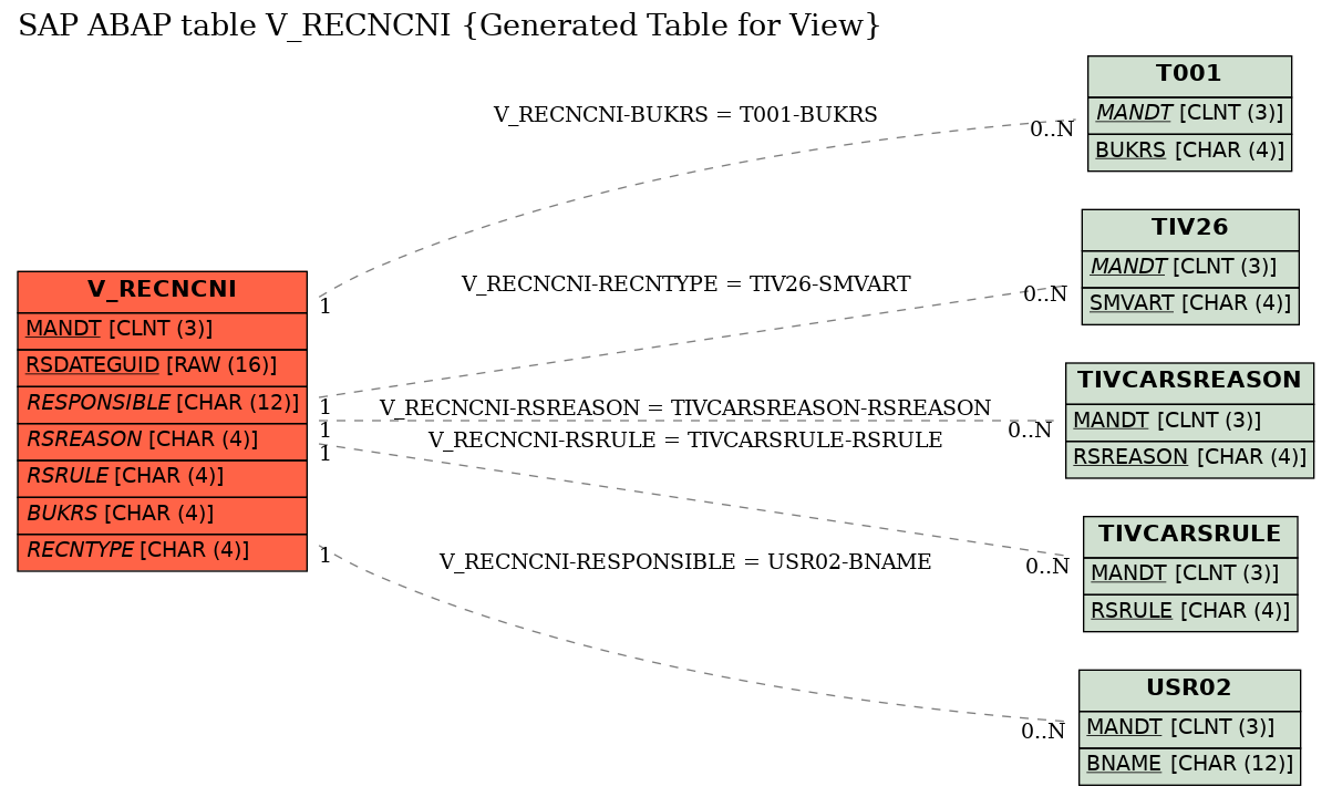 E-R Diagram for table V_RECNCNI (Generated Table for View)