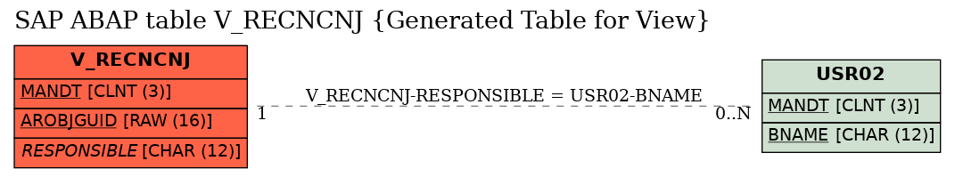 E-R Diagram for table V_RECNCNJ (Generated Table for View)