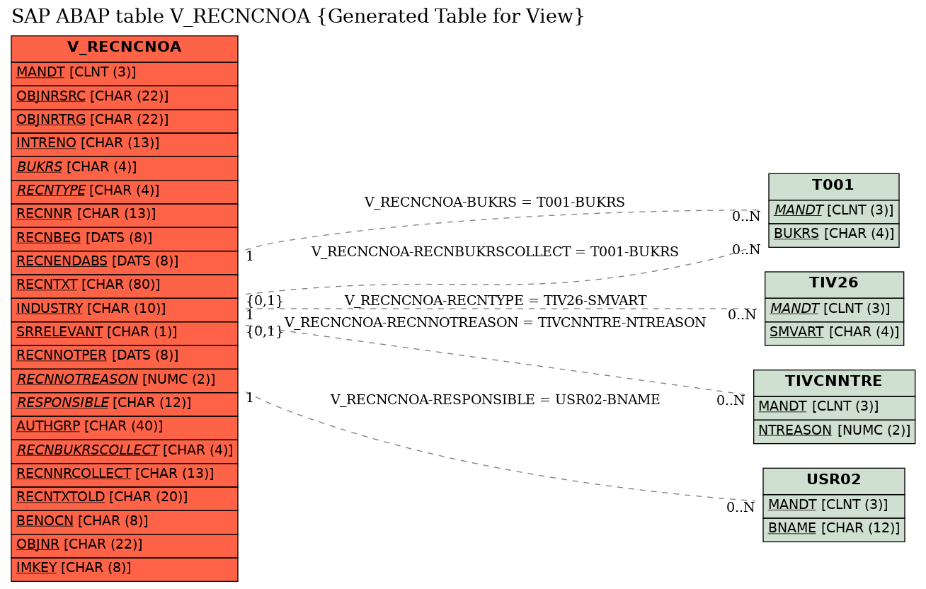 E-R Diagram for table V_RECNCNOA (Generated Table for View)