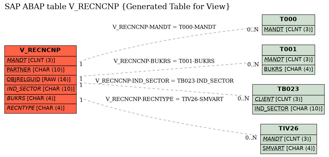 E-R Diagram for table V_RECNCNP (Generated Table for View)