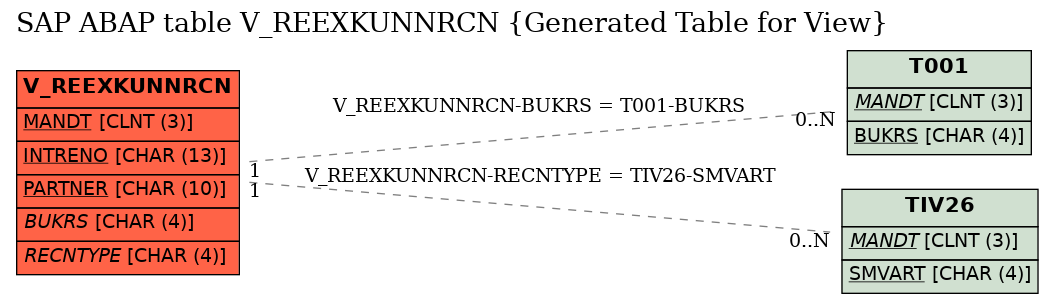 E-R Diagram for table V_REEXKUNNRCN (Generated Table for View)