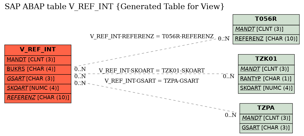 E-R Diagram for table V_REF_INT (Generated Table for View)
