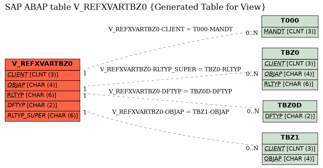 E-R Diagram for table V_REFXVARTBZ0 (Generated Table for View)