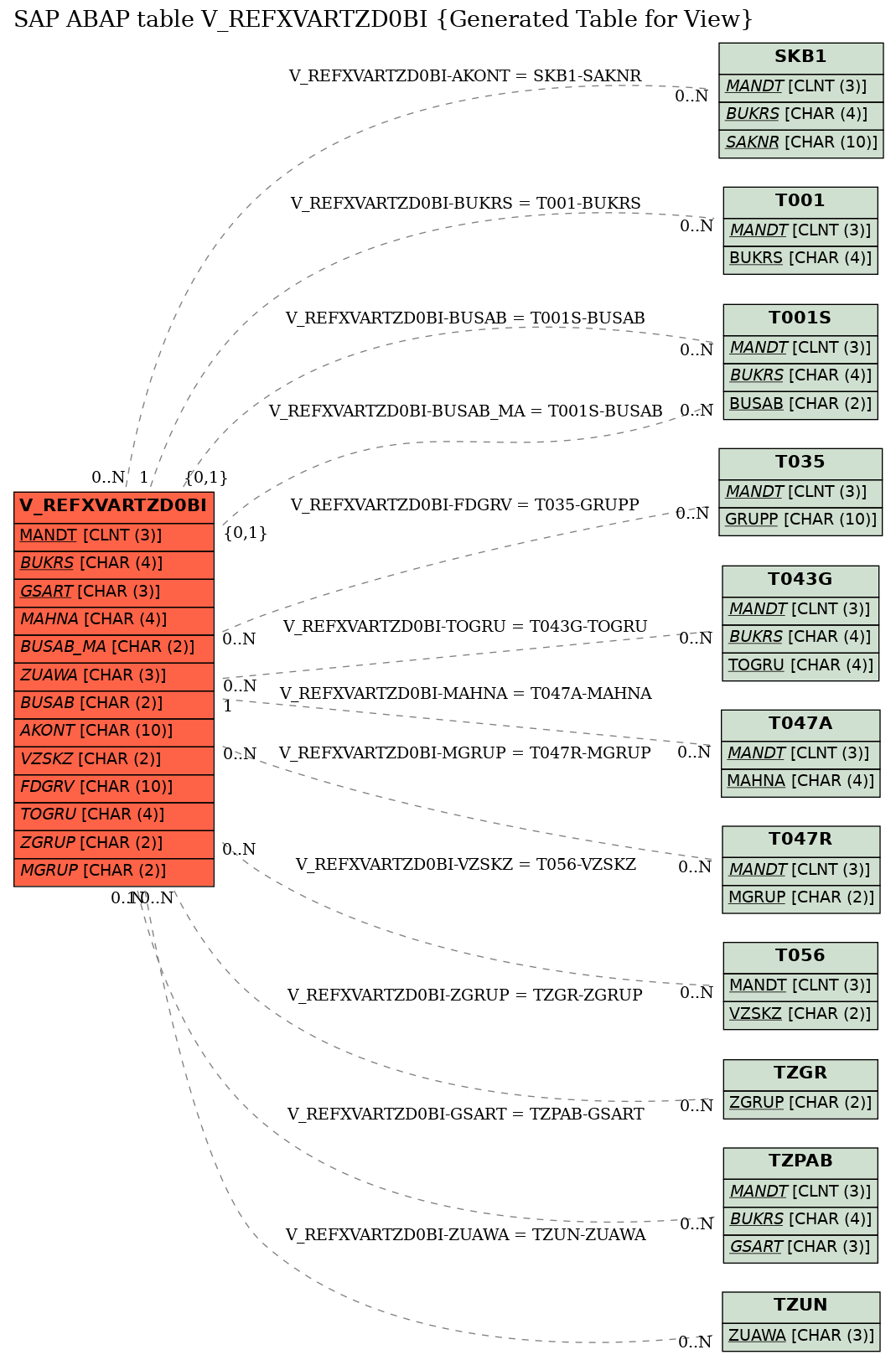 E-R Diagram for table V_REFXVARTZD0BI (Generated Table for View)