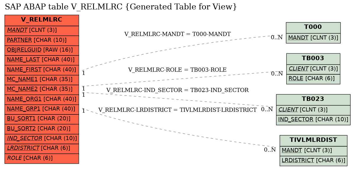 E-R Diagram for table V_RELMLRC (Generated Table for View)