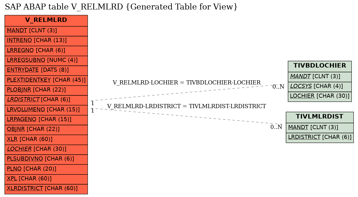 E-R Diagram for table V_RELMLRD (Generated Table for View)