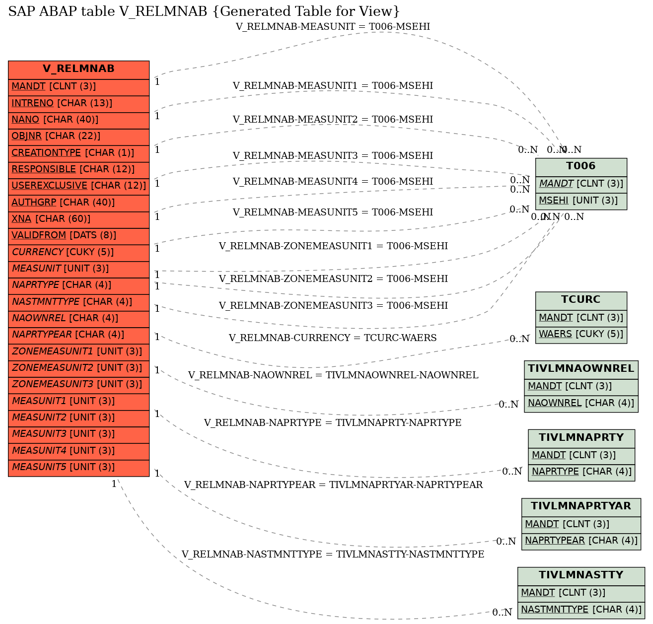 E-R Diagram for table V_RELMNAB (Generated Table for View)