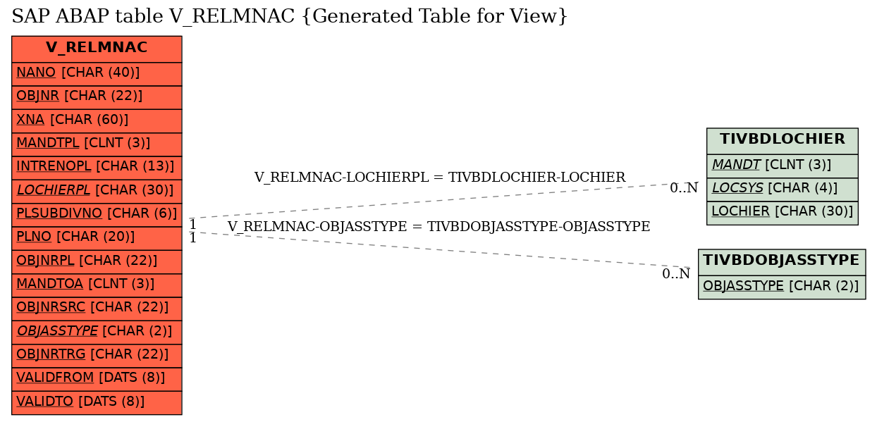 E-R Diagram for table V_RELMNAC (Generated Table for View)
