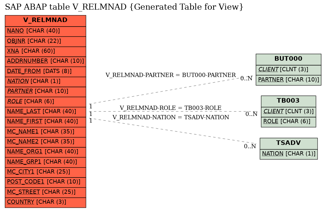 E-R Diagram for table V_RELMNAD (Generated Table for View)