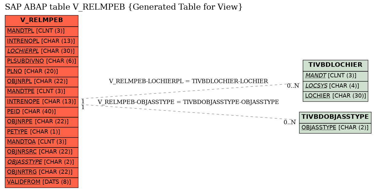 E-R Diagram for table V_RELMPEB (Generated Table for View)