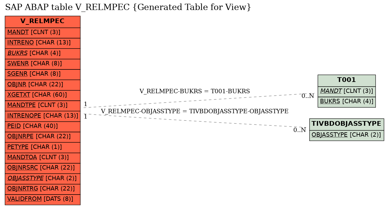 E-R Diagram for table V_RELMPEC (Generated Table for View)