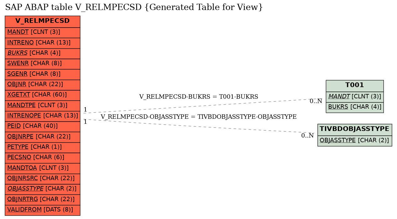 E-R Diagram for table V_RELMPECSD (Generated Table for View)