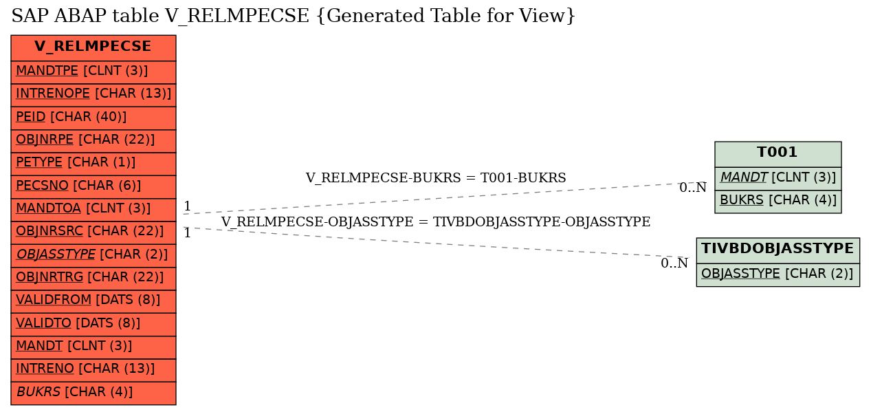 E-R Diagram for table V_RELMPECSE (Generated Table for View)