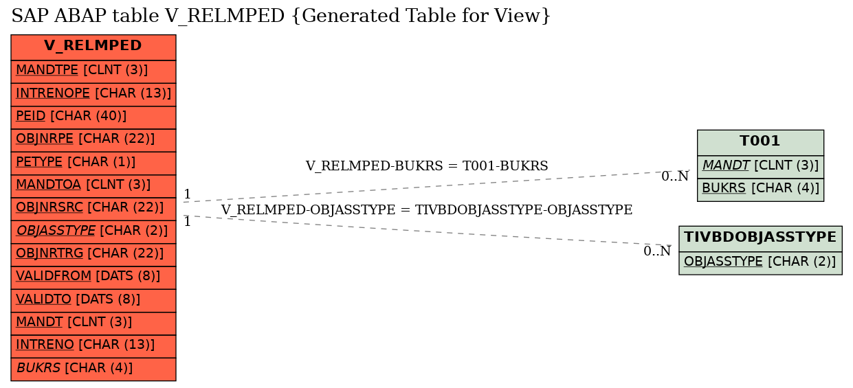 E-R Diagram for table V_RELMPED (Generated Table for View)