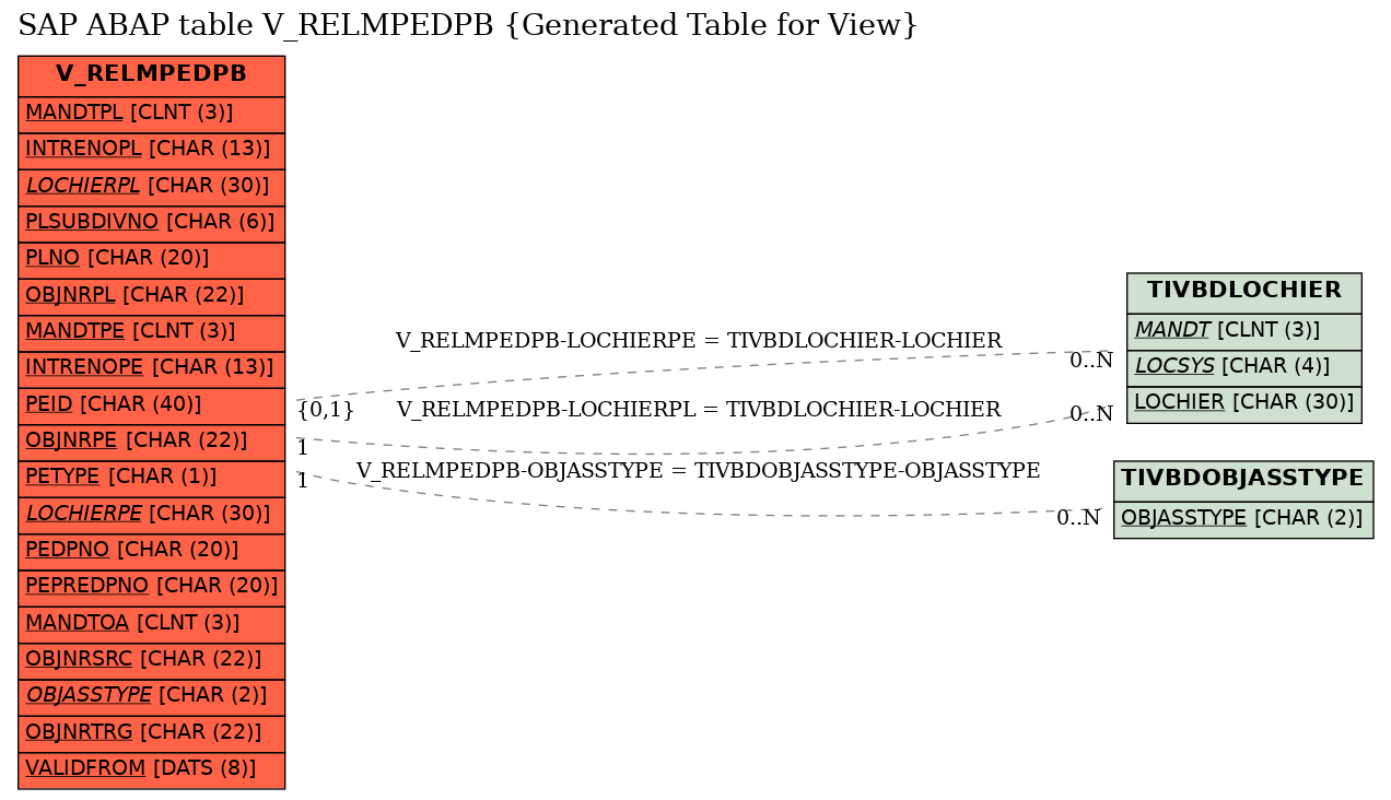 E-R Diagram for table V_RELMPEDPB (Generated Table for View)
