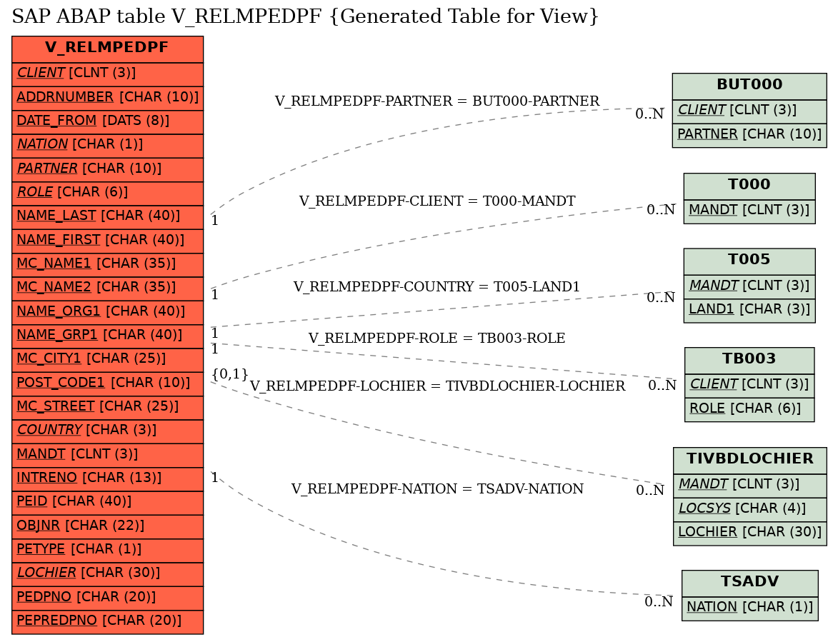 E-R Diagram for table V_RELMPEDPF (Generated Table for View)