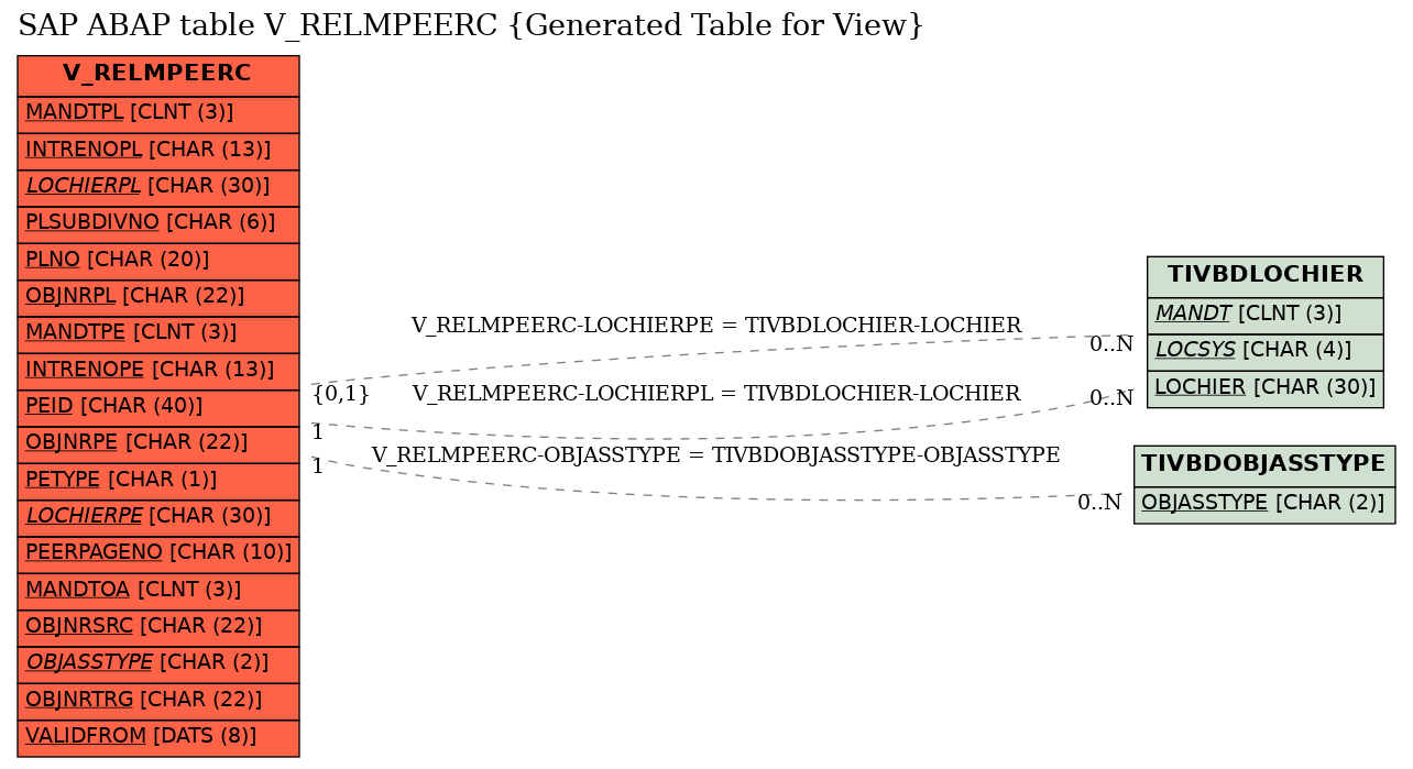 E-R Diagram for table V_RELMPEERC (Generated Table for View)