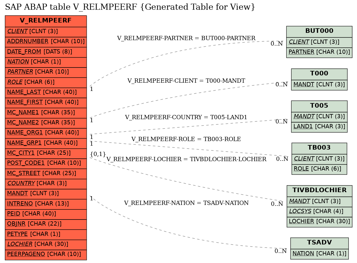 E-R Diagram for table V_RELMPEERF (Generated Table for View)