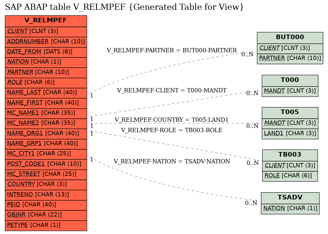E-R Diagram for table V_RELMPEF (Generated Table for View)